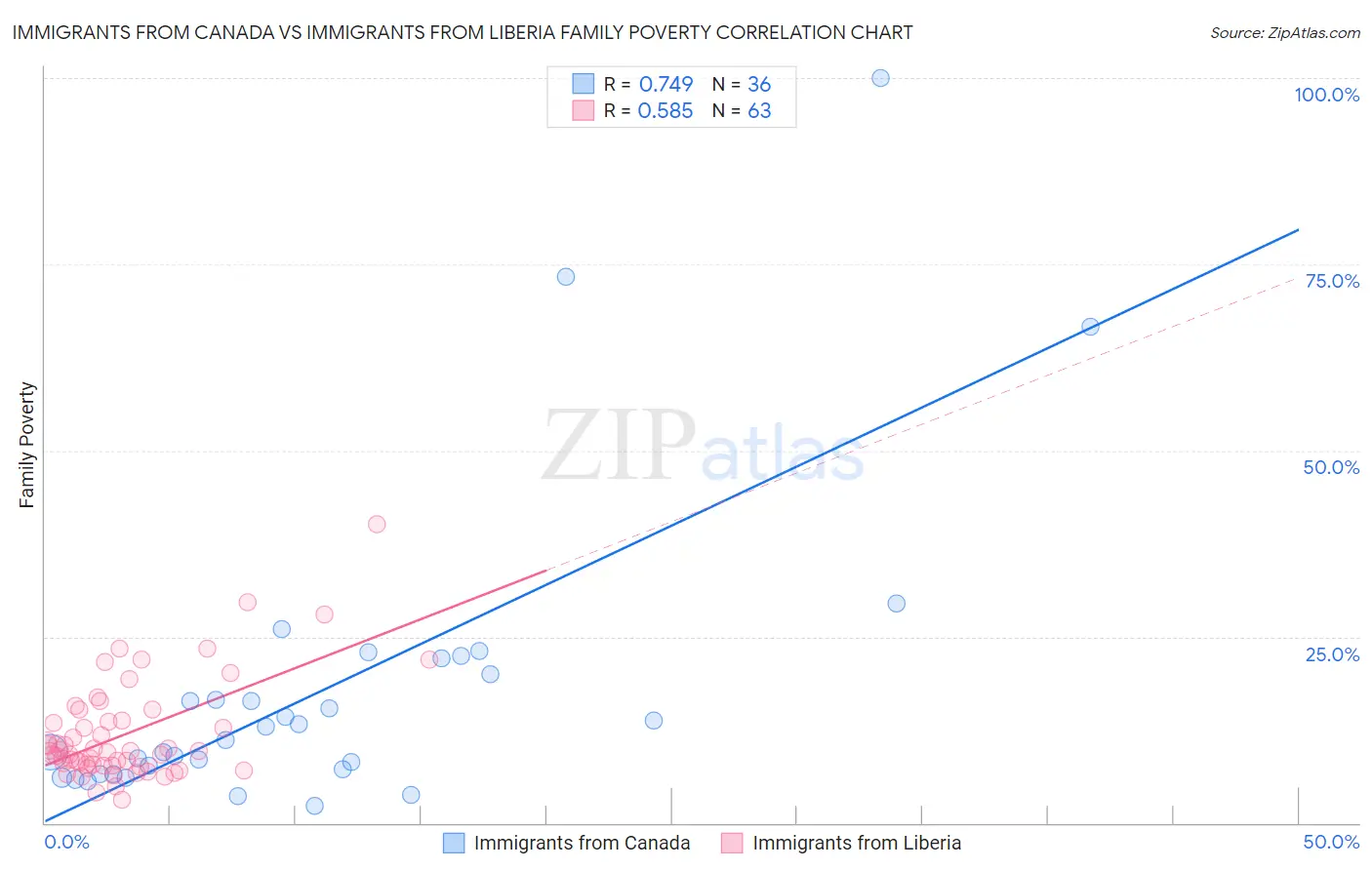 Immigrants from Canada vs Immigrants from Liberia Family Poverty