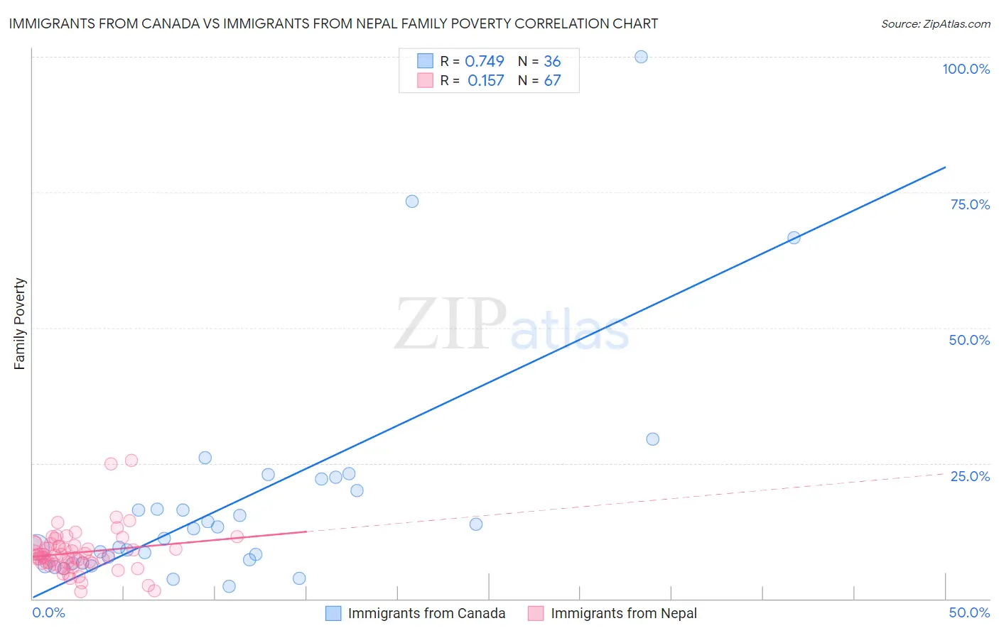 Immigrants from Canada vs Immigrants from Nepal Family Poverty