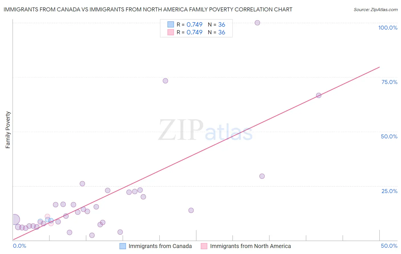 Immigrants from Canada vs Immigrants from North America Family Poverty