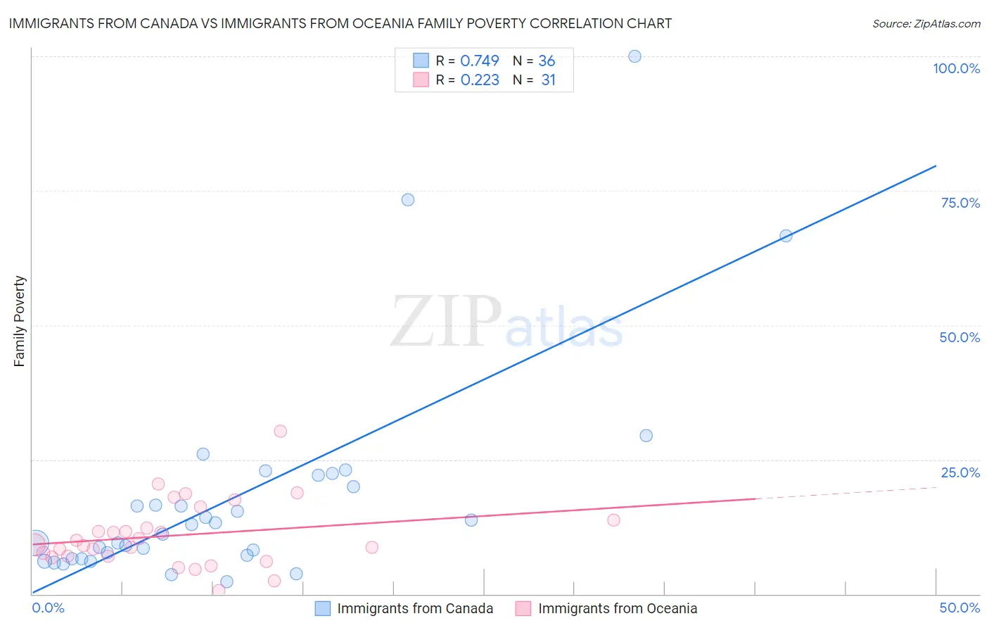 Immigrants from Canada vs Immigrants from Oceania Family Poverty