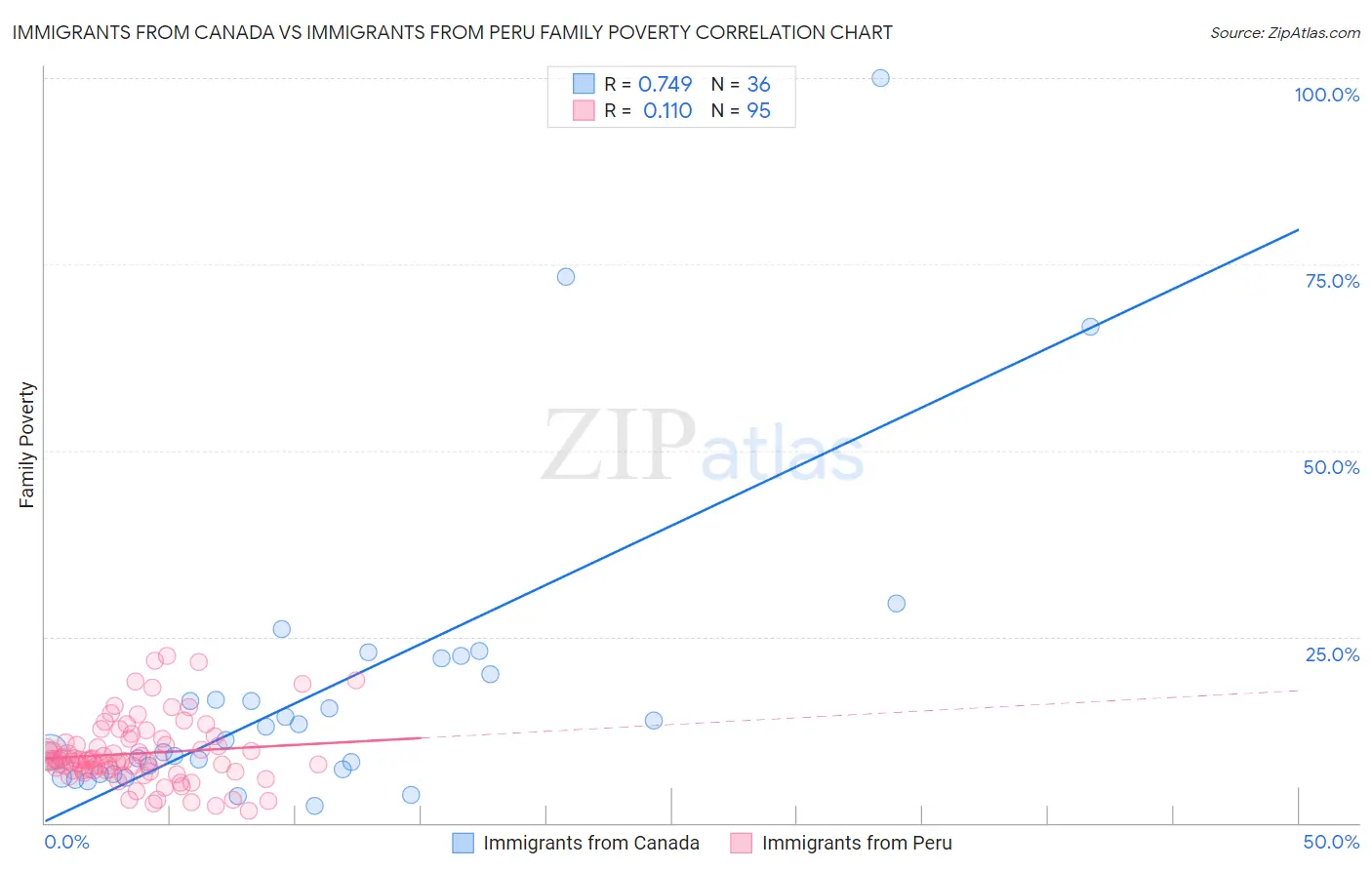 Immigrants from Canada vs Immigrants from Peru Family Poverty