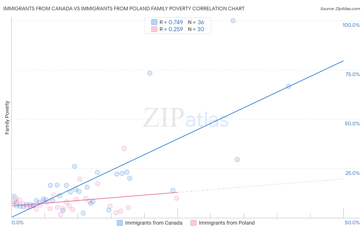 Immigrants from Canada vs Immigrants from Poland Family Poverty