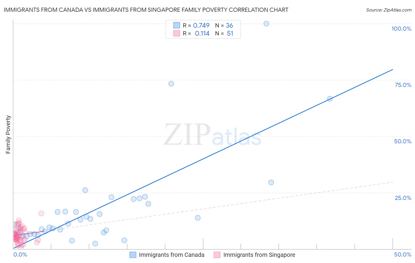Immigrants from Canada vs Immigrants from Singapore Family Poverty