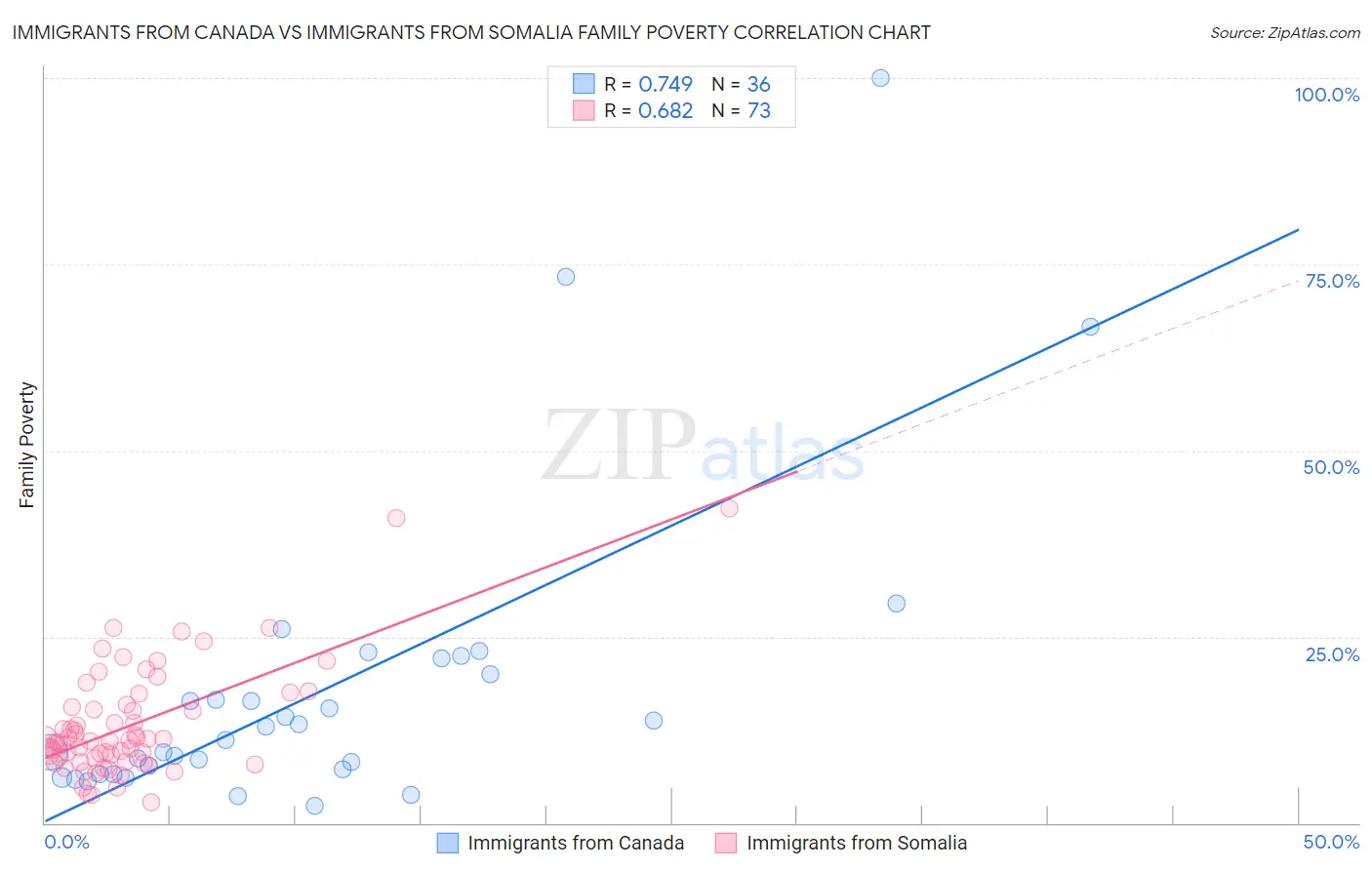 Immigrants from Canada vs Immigrants from Somalia Family Poverty