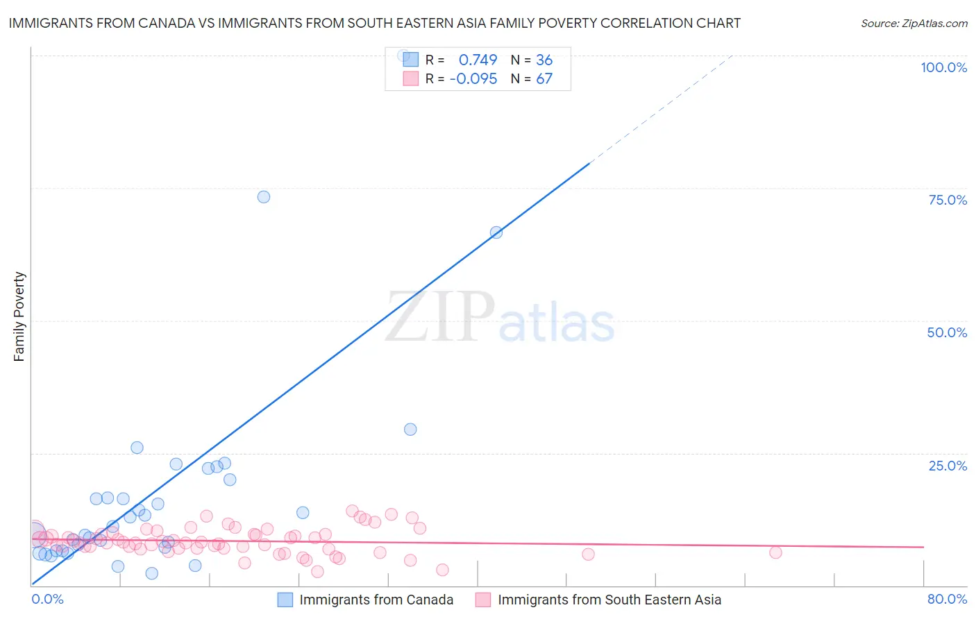 Immigrants from Canada vs Immigrants from South Eastern Asia Family Poverty