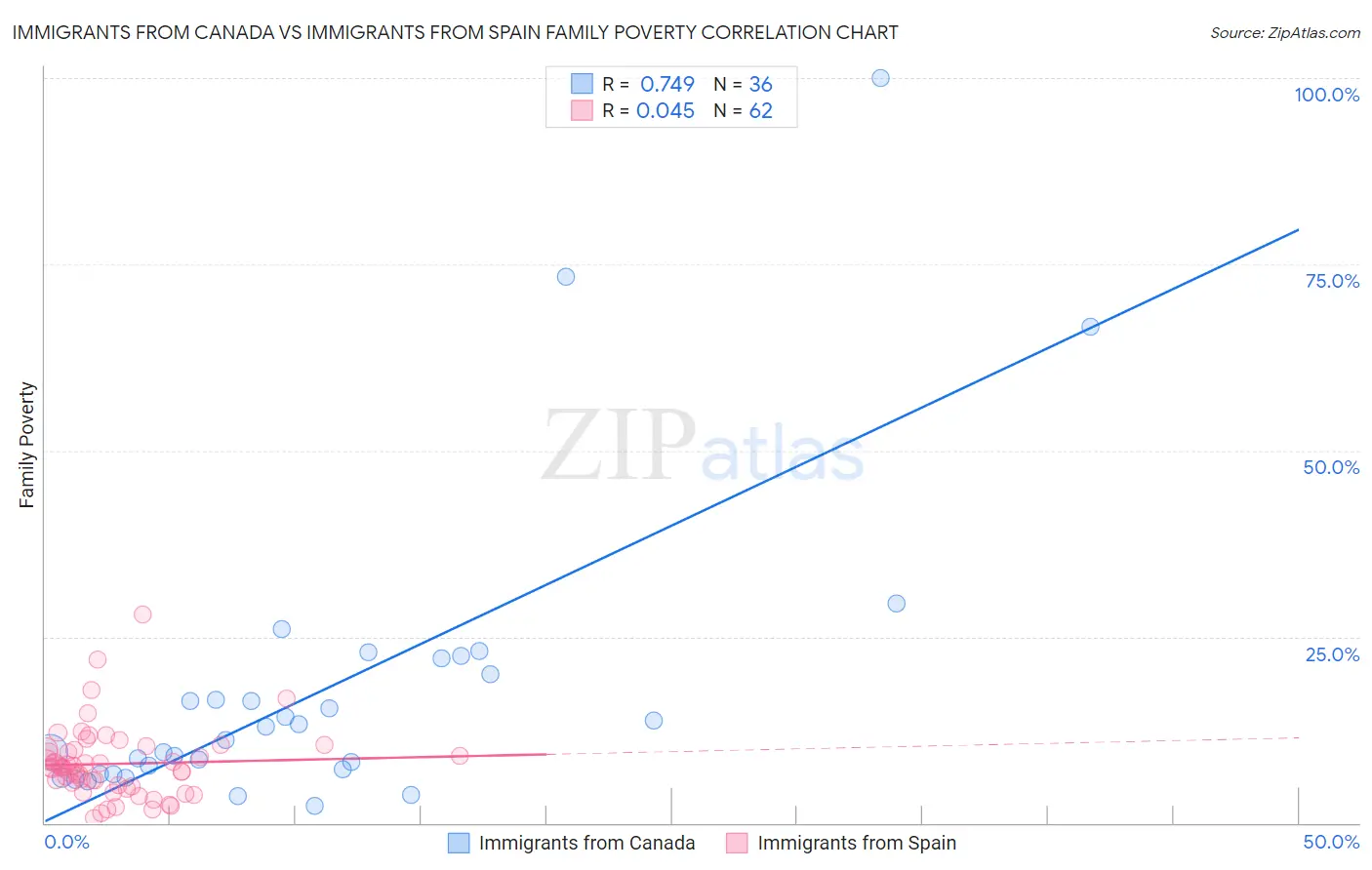 Immigrants from Canada vs Immigrants from Spain Family Poverty
