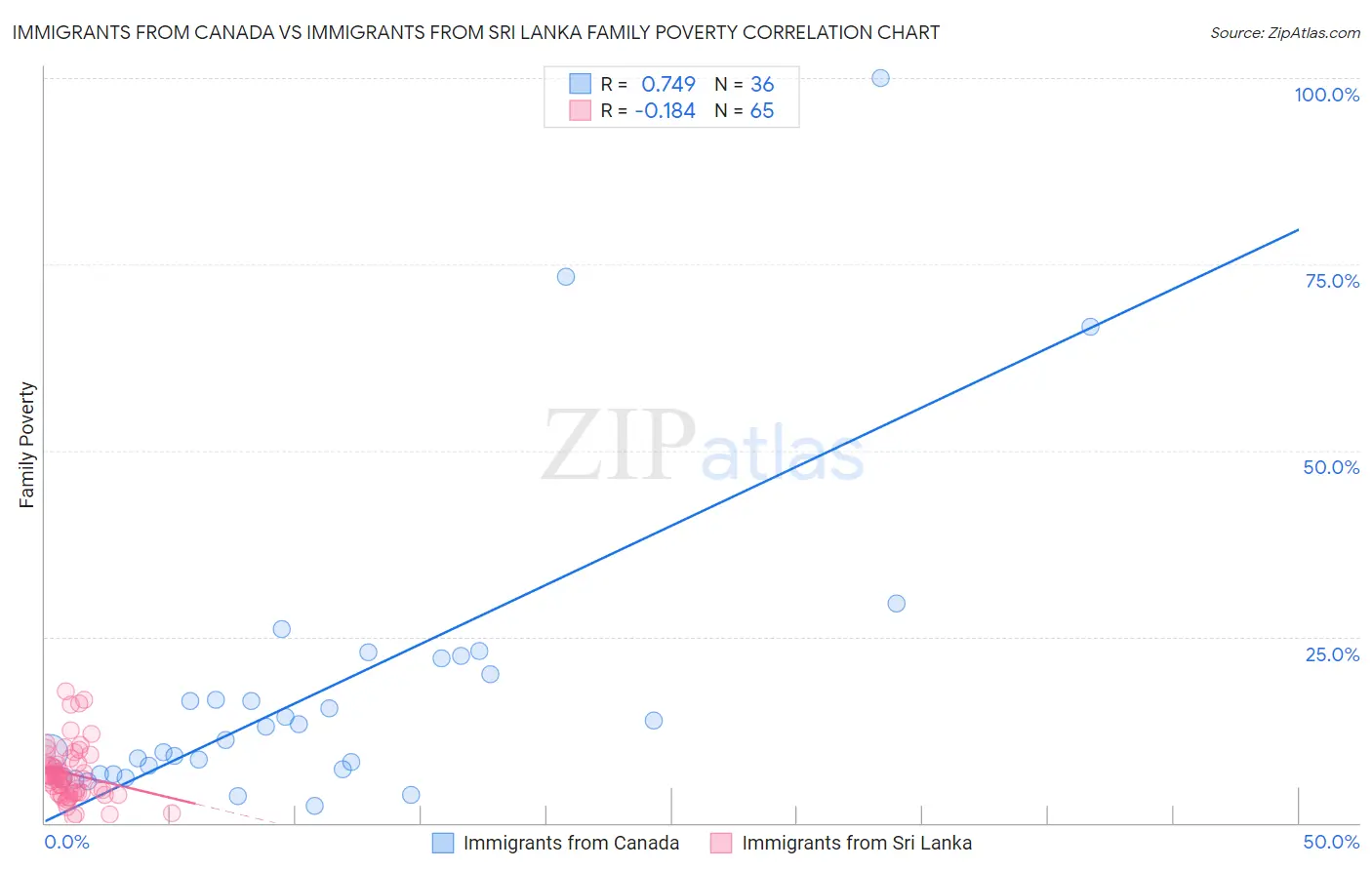 Immigrants from Canada vs Immigrants from Sri Lanka Family Poverty
