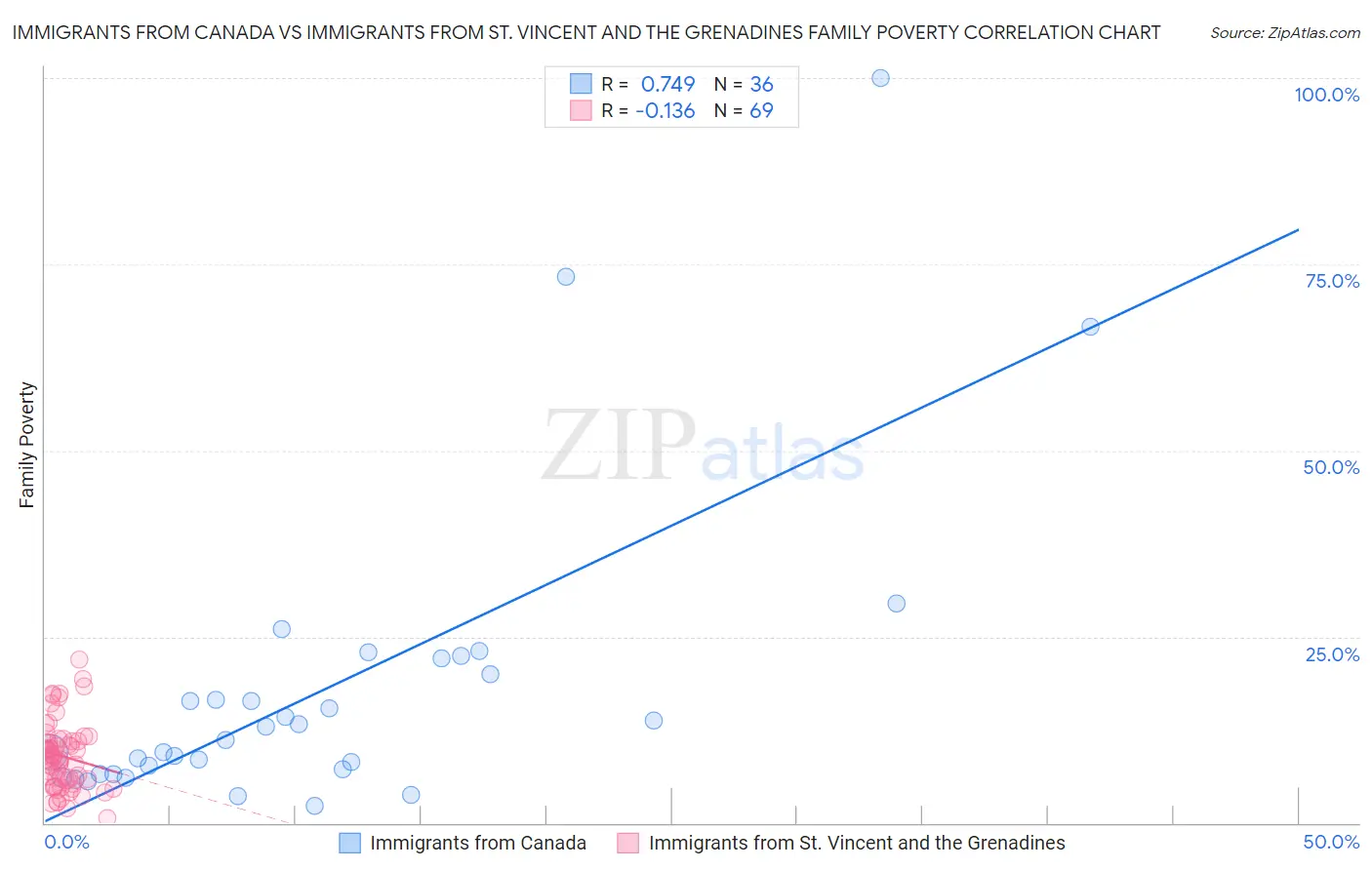 Immigrants from Canada vs Immigrants from St. Vincent and the Grenadines Family Poverty