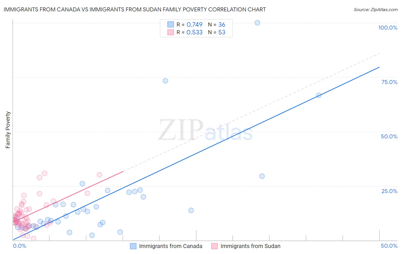 Immigrants from Canada vs Immigrants from Sudan Family Poverty