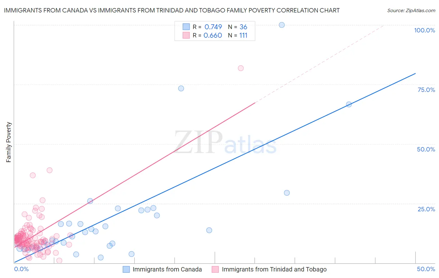 Immigrants from Canada vs Immigrants from Trinidad and Tobago Family Poverty