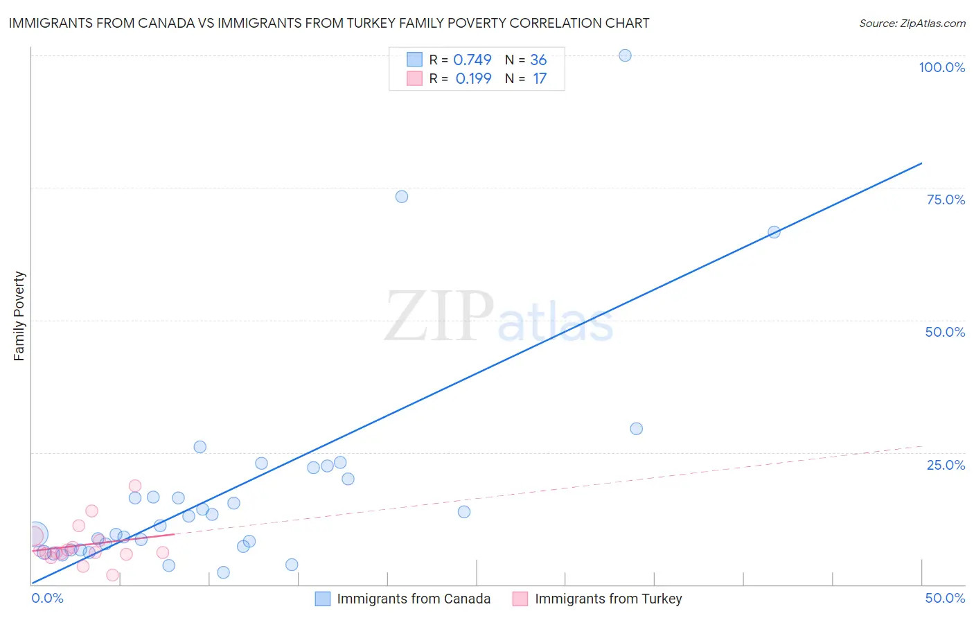 Immigrants from Canada vs Immigrants from Turkey Family Poverty