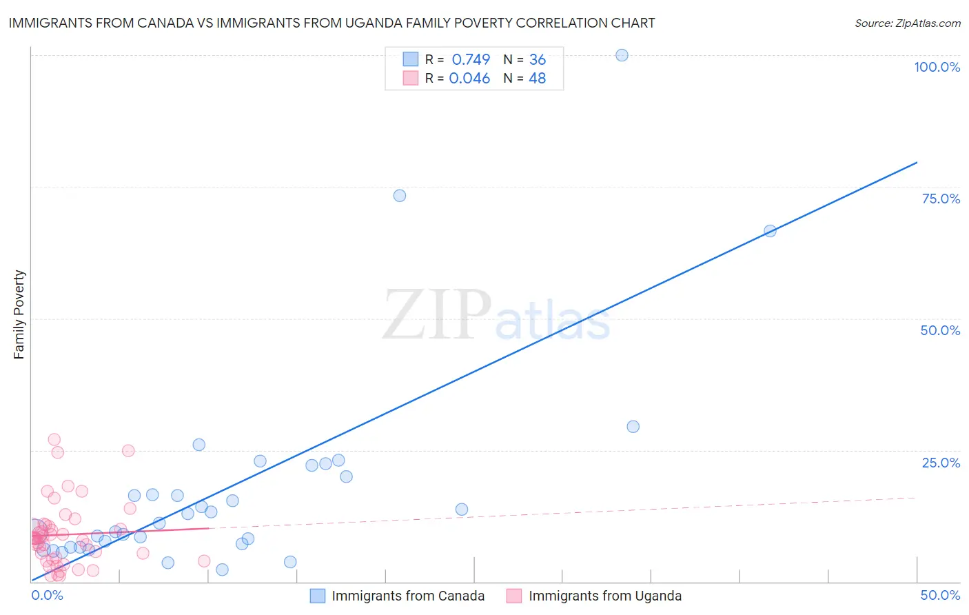 Immigrants from Canada vs Immigrants from Uganda Family Poverty