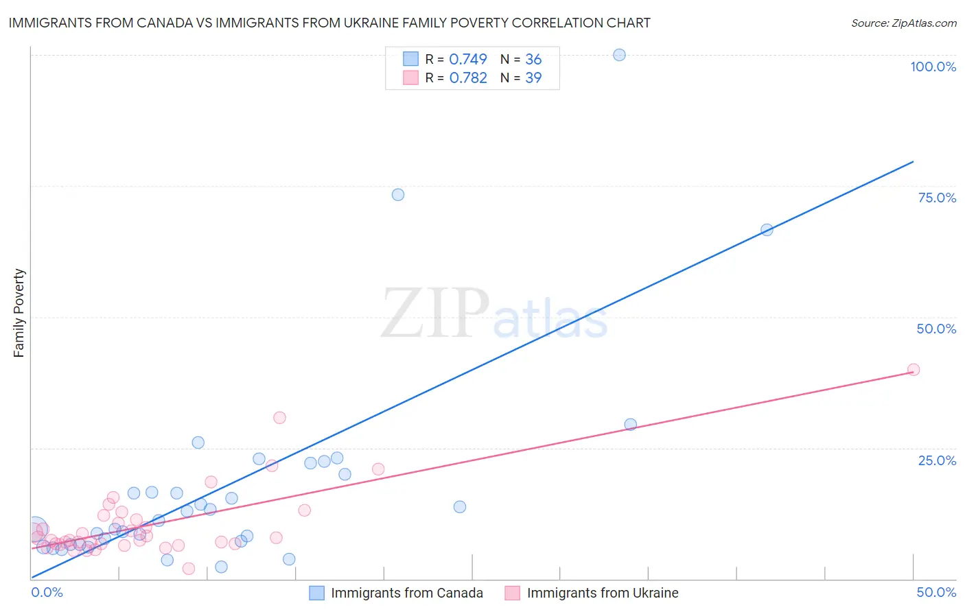 Immigrants from Canada vs Immigrants from Ukraine Family Poverty