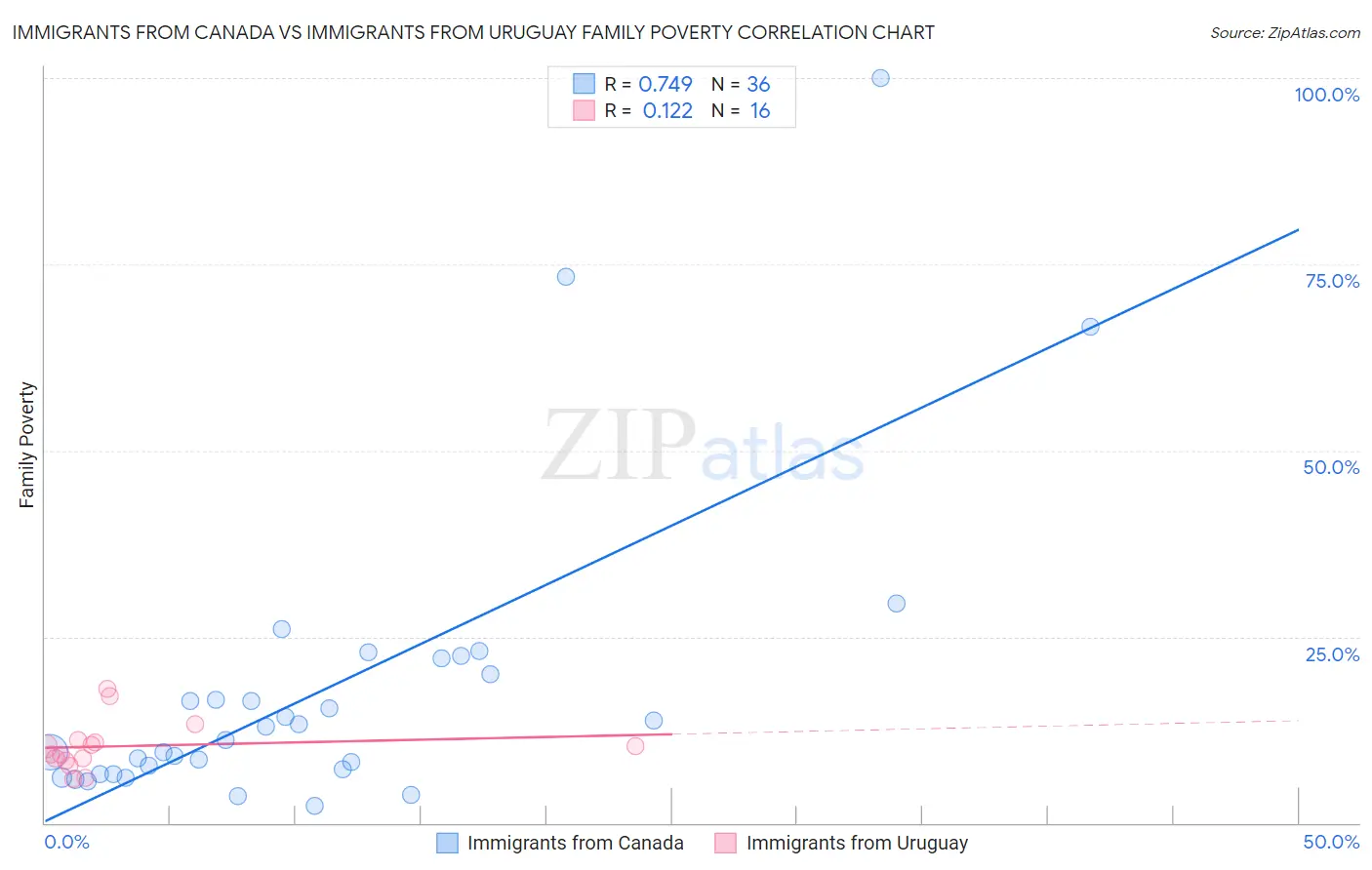 Immigrants from Canada vs Immigrants from Uruguay Family Poverty