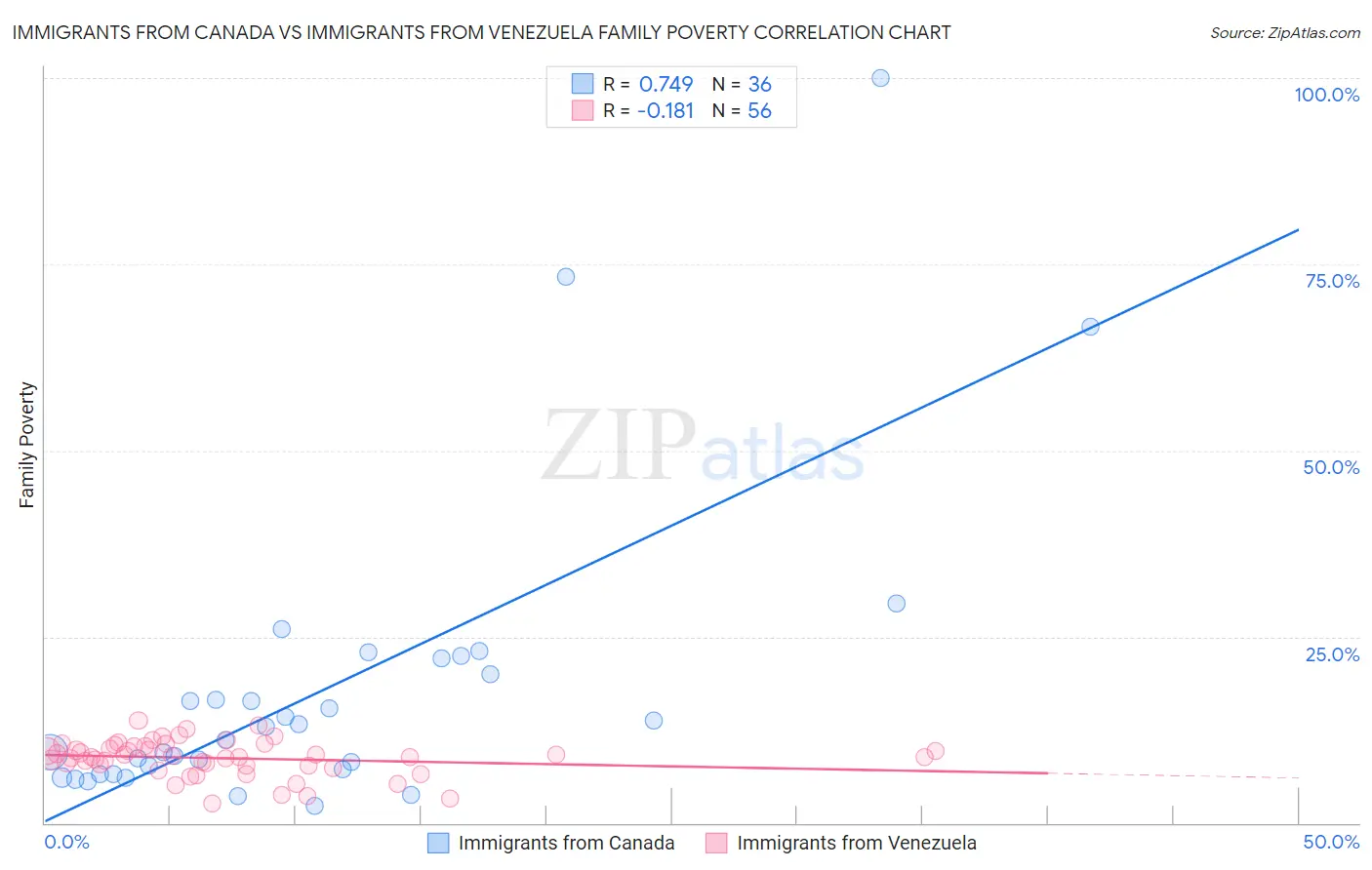 Immigrants from Canada vs Immigrants from Venezuela Family Poverty