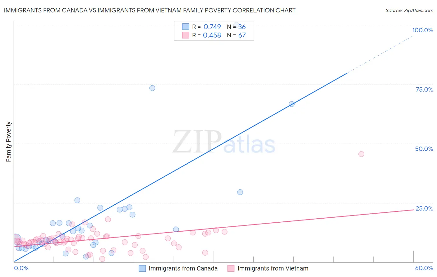 Immigrants from Canada vs Immigrants from Vietnam Family Poverty