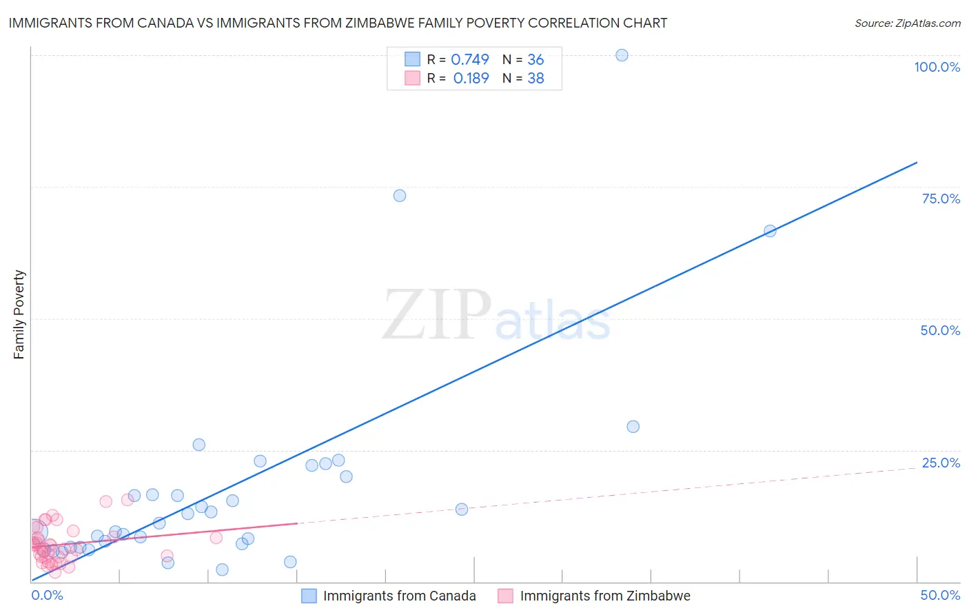 Immigrants from Canada vs Immigrants from Zimbabwe Family Poverty