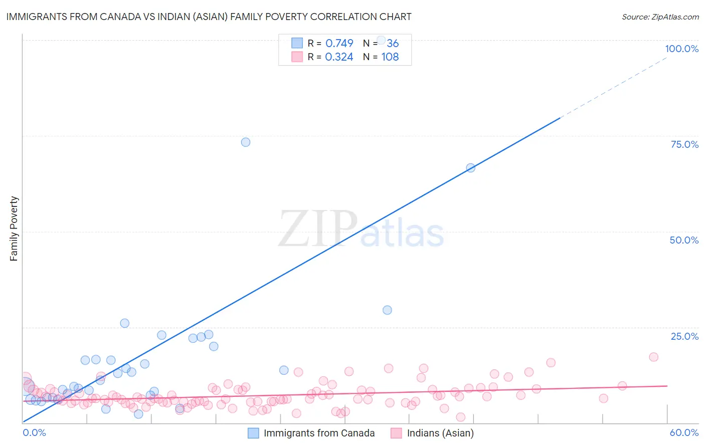 Immigrants from Canada vs Indian (Asian) Family Poverty