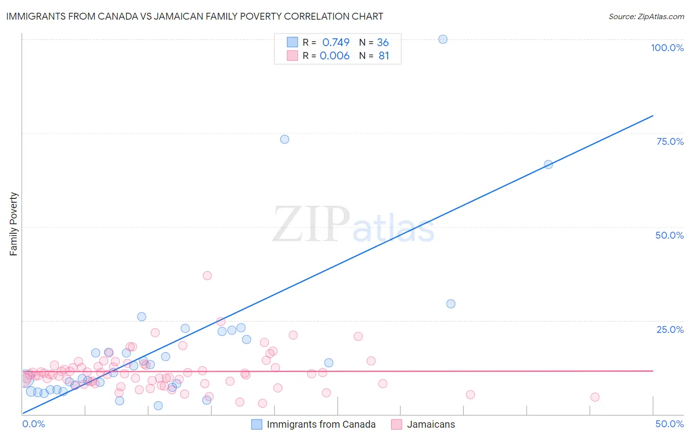 Immigrants from Canada vs Jamaican Family Poverty