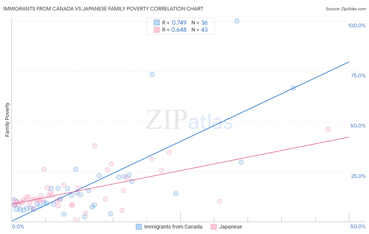 Immigrants from Canada vs Japanese Family Poverty