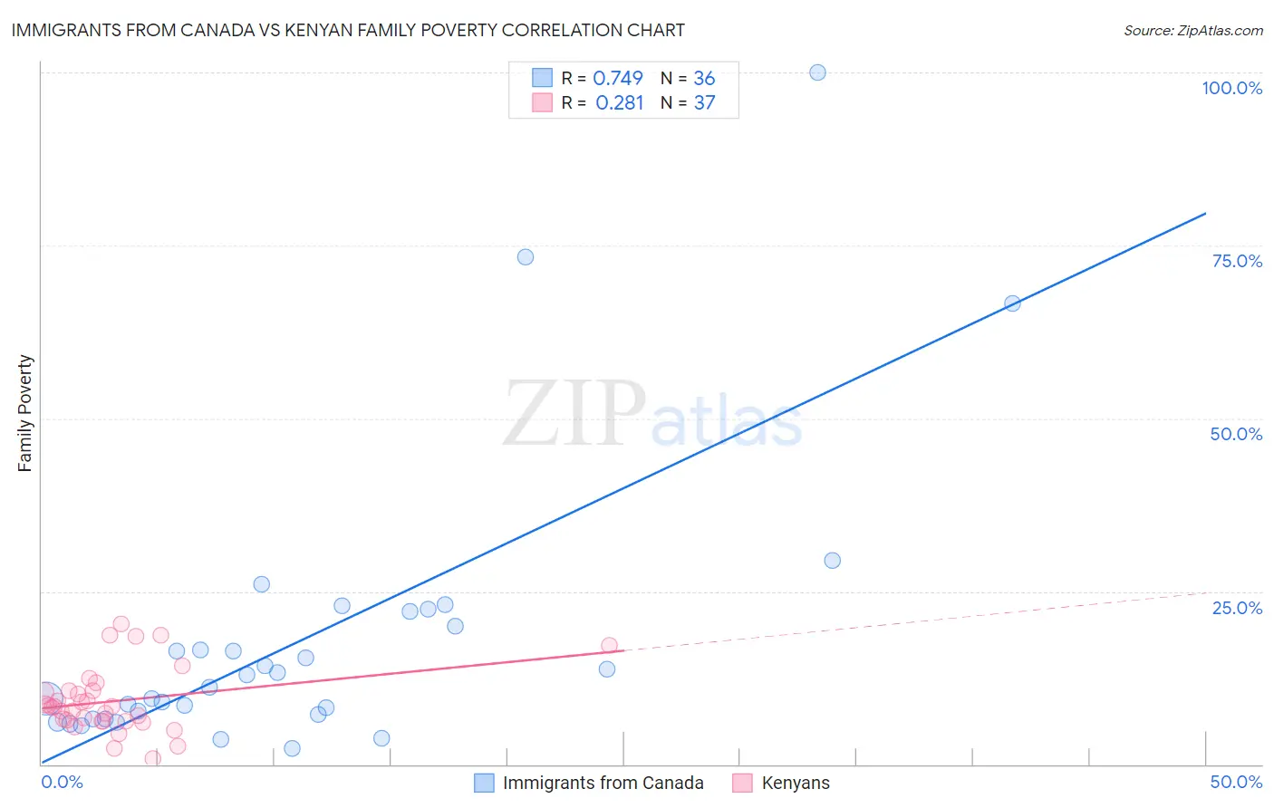 Immigrants from Canada vs Kenyan Family Poverty