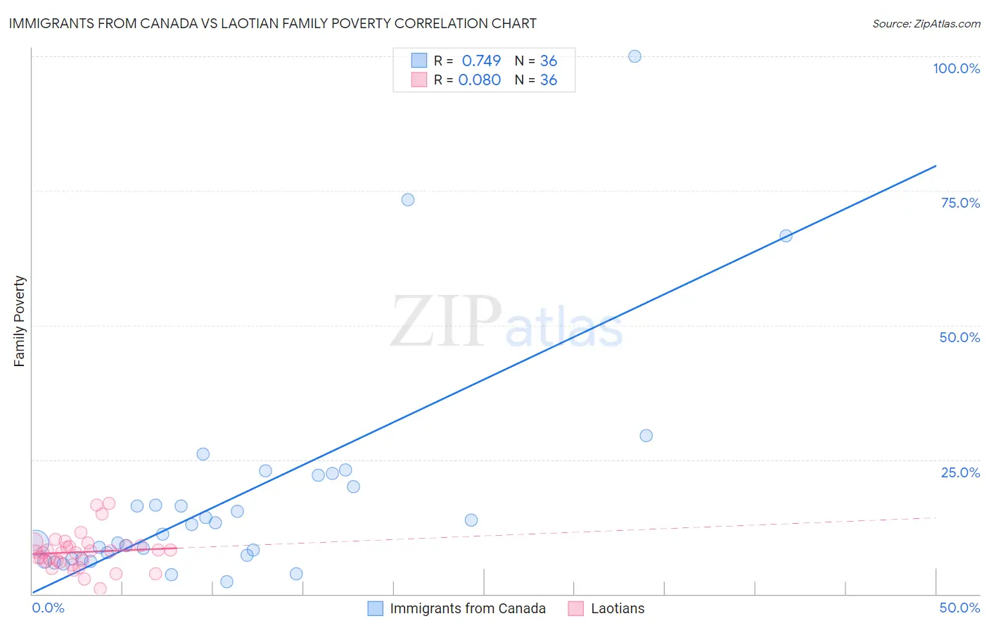 Immigrants from Canada vs Laotian Family Poverty