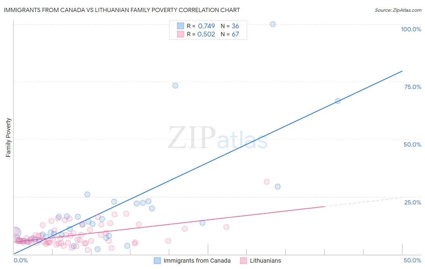 Immigrants from Canada vs Lithuanian Family Poverty
