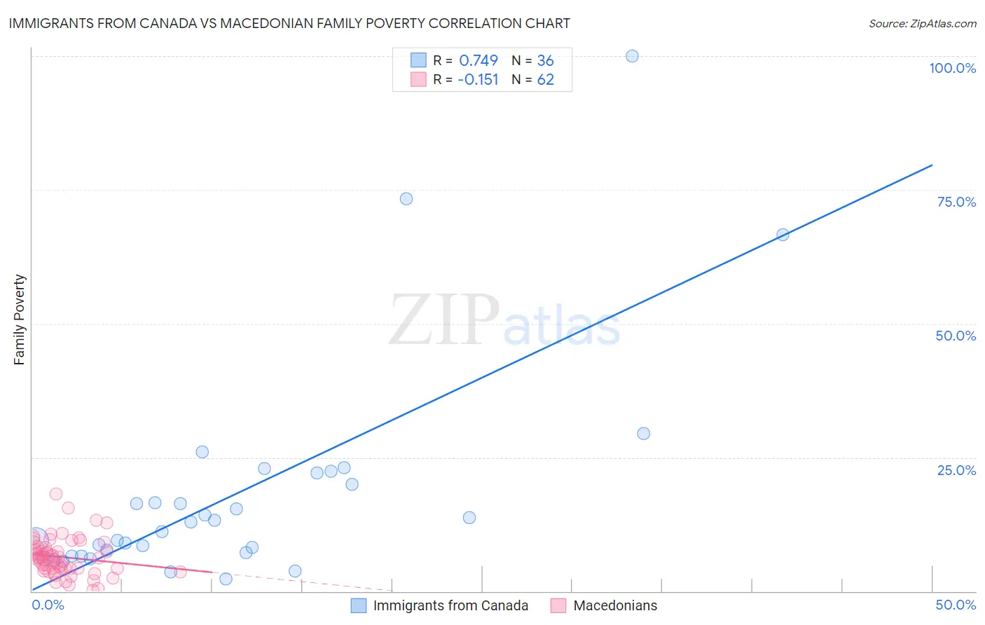 Immigrants from Canada vs Macedonian Family Poverty