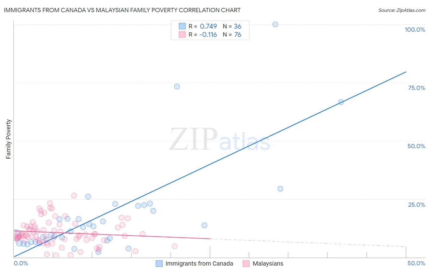 Immigrants from Canada vs Malaysian Family Poverty