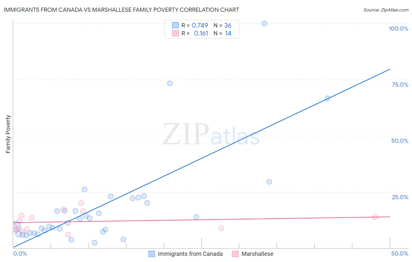 Immigrants from Canada vs Marshallese Family Poverty