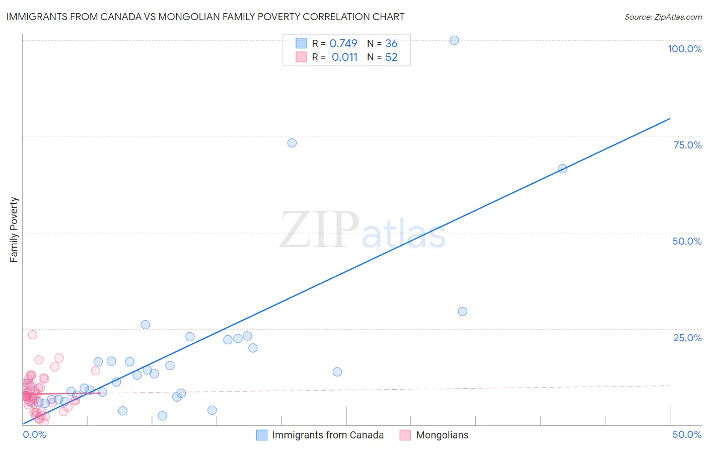 Immigrants from Canada vs Mongolian Family Poverty