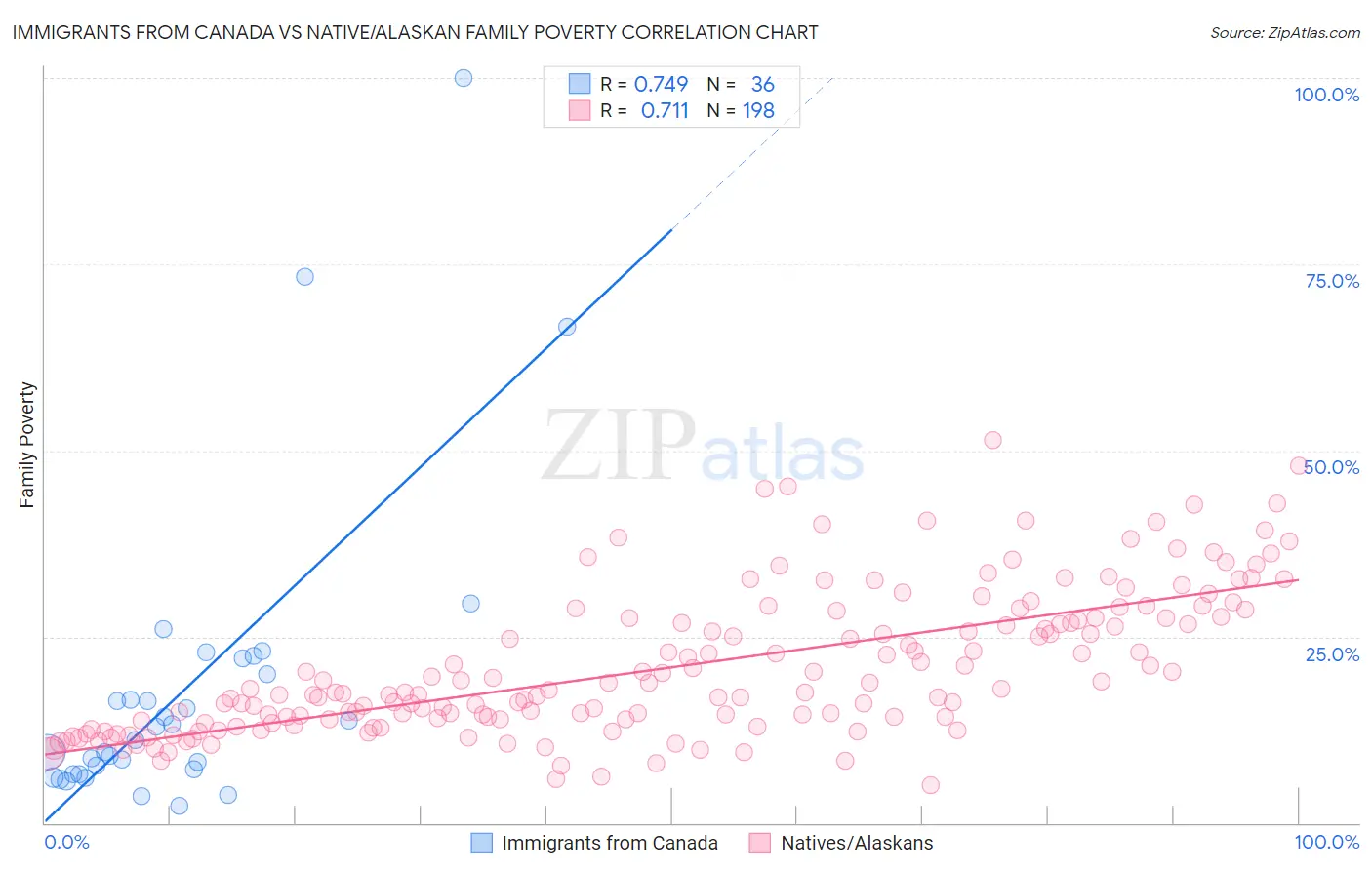 Immigrants from Canada vs Native/Alaskan Family Poverty