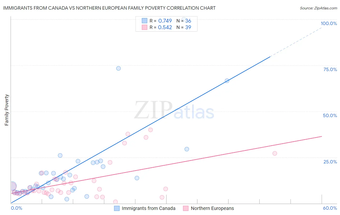 Immigrants from Canada vs Northern European Family Poverty