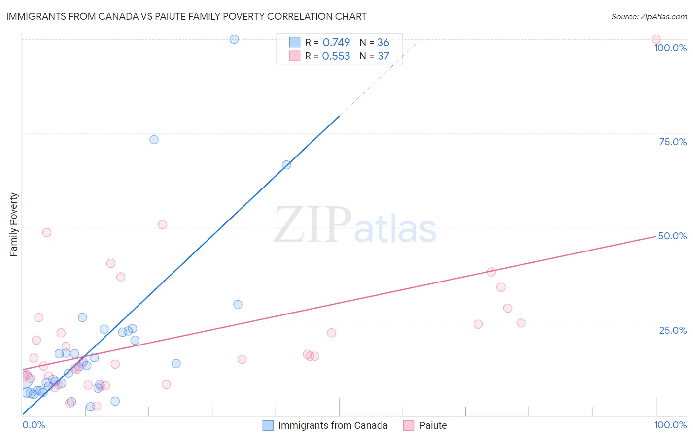 Immigrants from Canada vs Paiute Family Poverty
