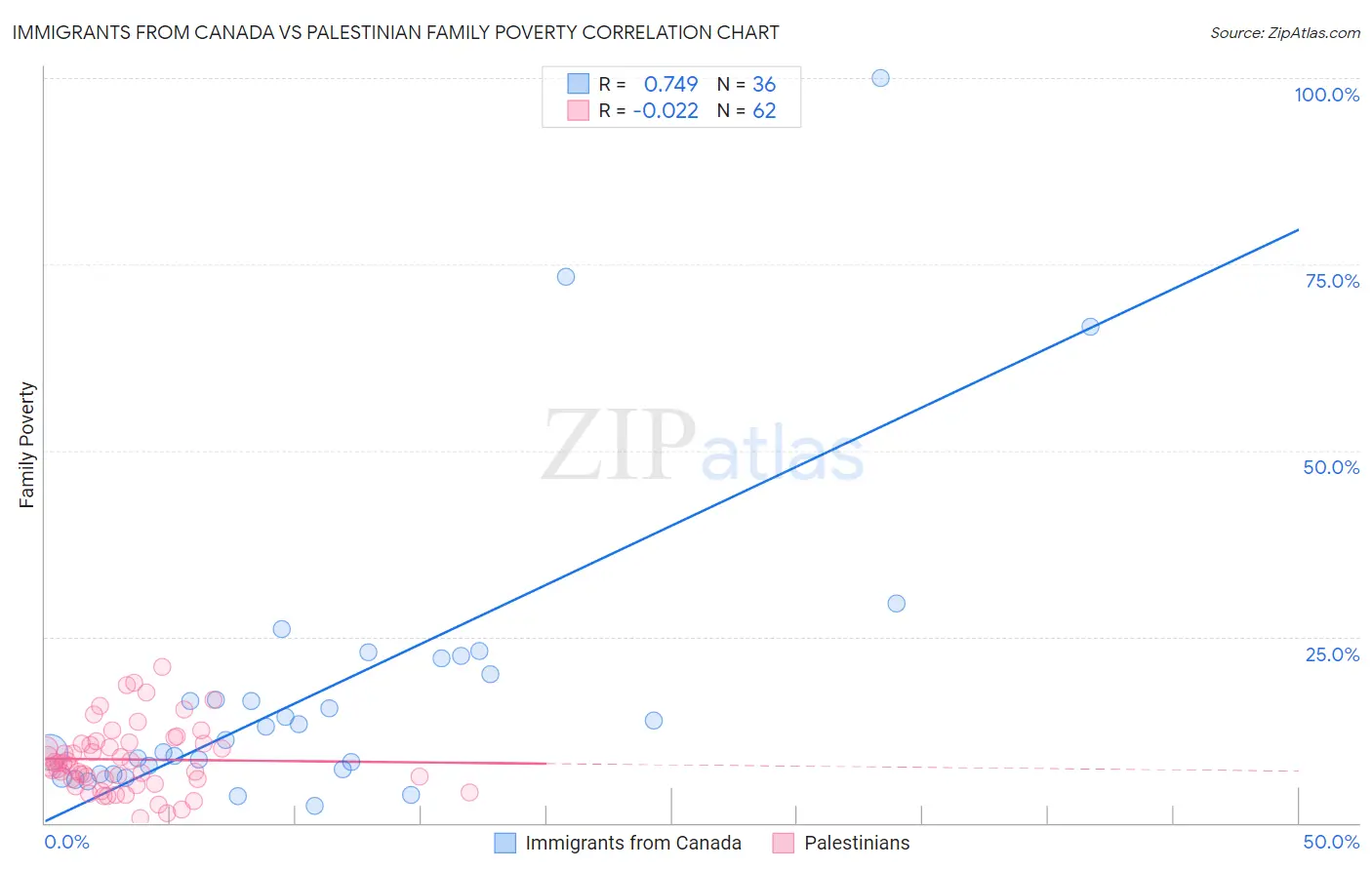 Immigrants from Canada vs Palestinian Family Poverty