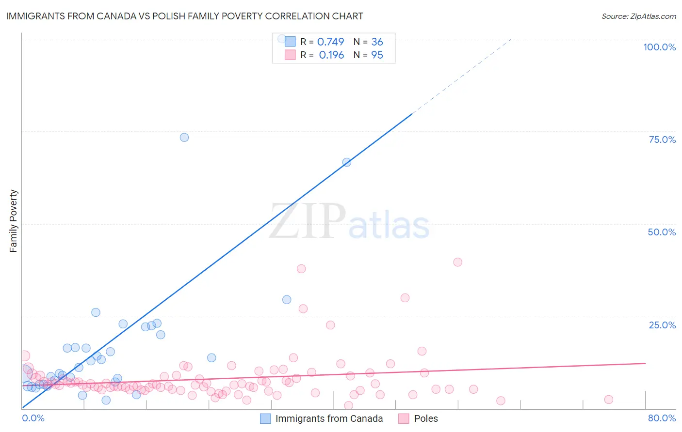 Immigrants from Canada vs Polish Family Poverty