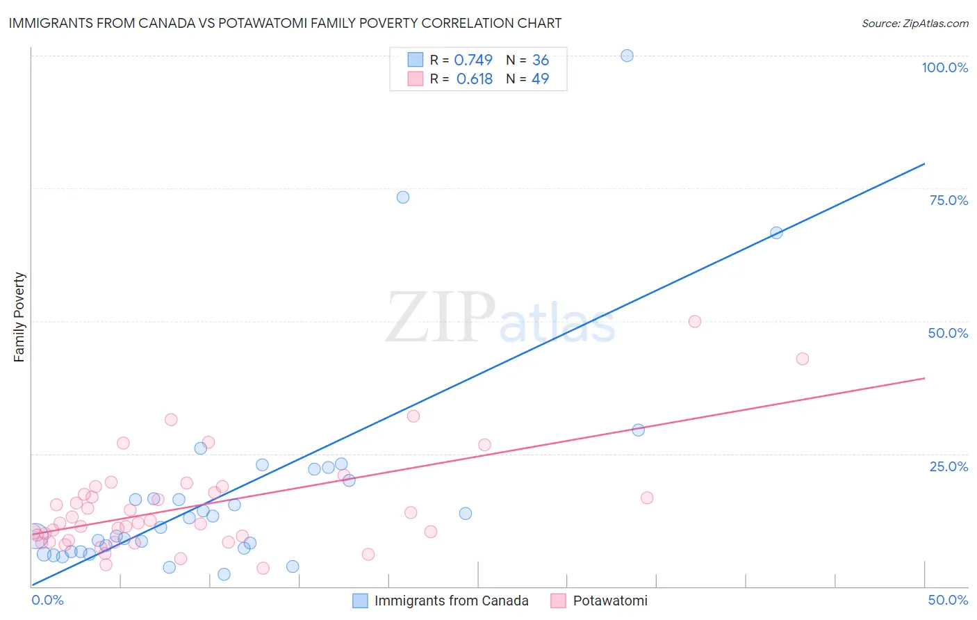 Immigrants from Canada vs Potawatomi Family Poverty
