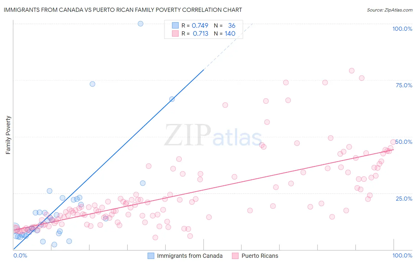 Immigrants from Canada vs Puerto Rican Family Poverty