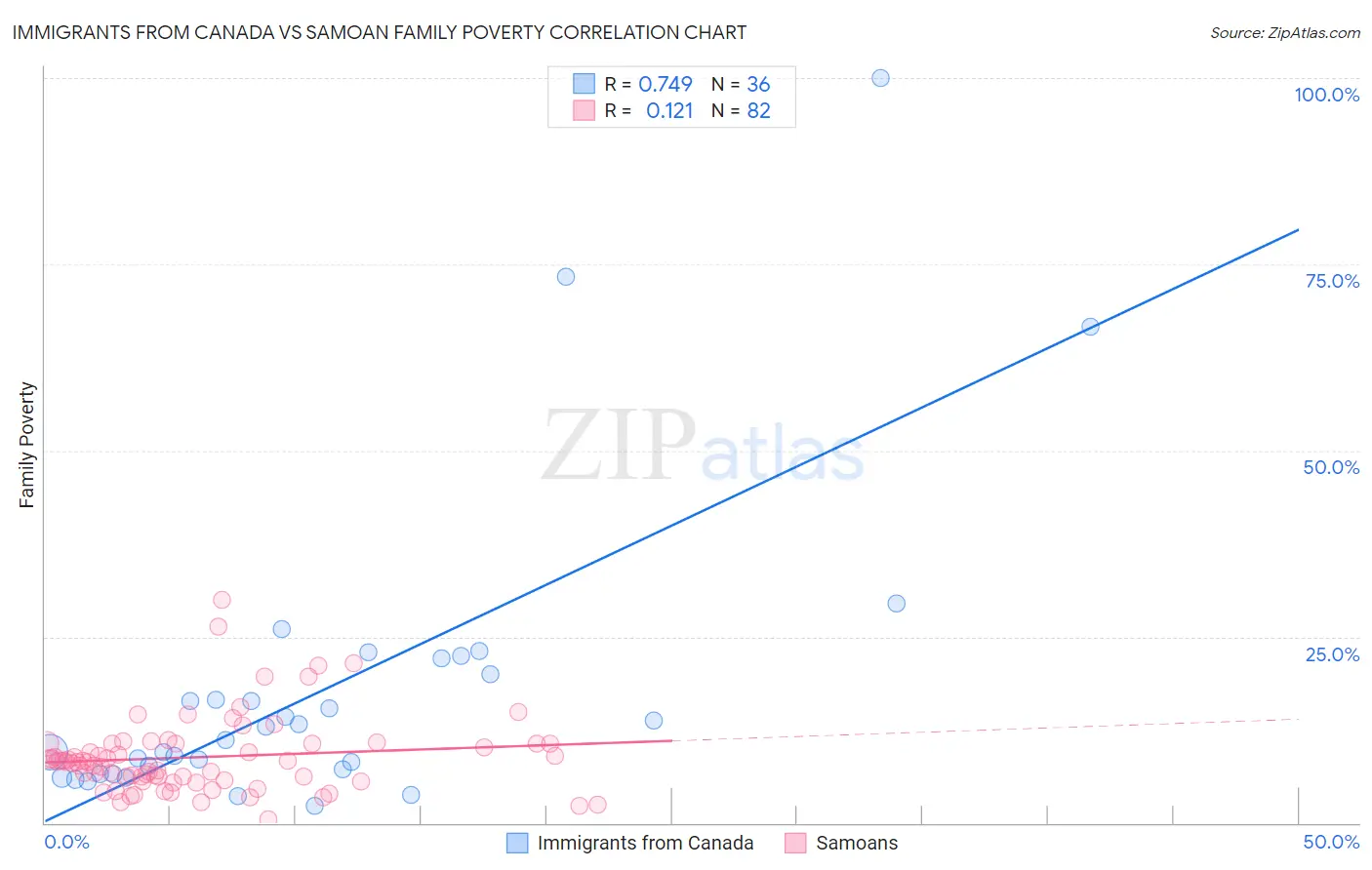 Immigrants from Canada vs Samoan Family Poverty