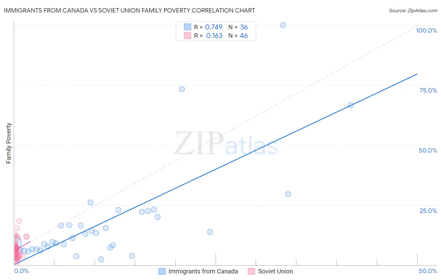 Immigrants from Canada vs Soviet Union Family Poverty