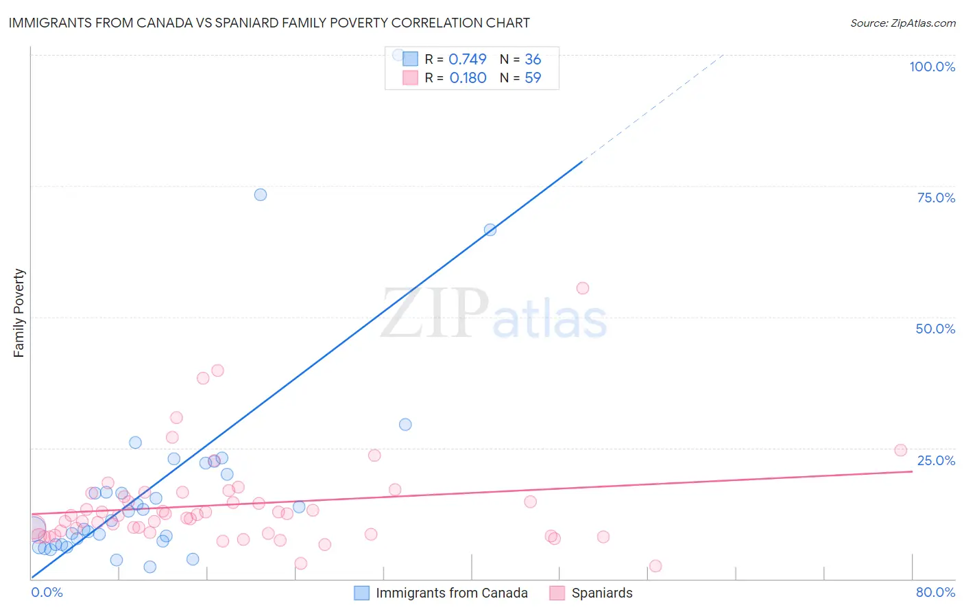 Immigrants from Canada vs Spaniard Family Poverty