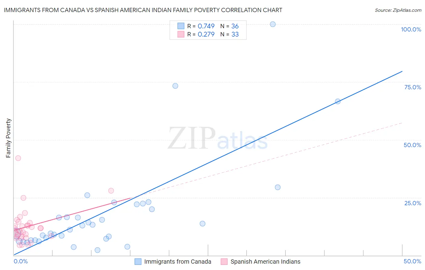 Immigrants from Canada vs Spanish American Indian Family Poverty