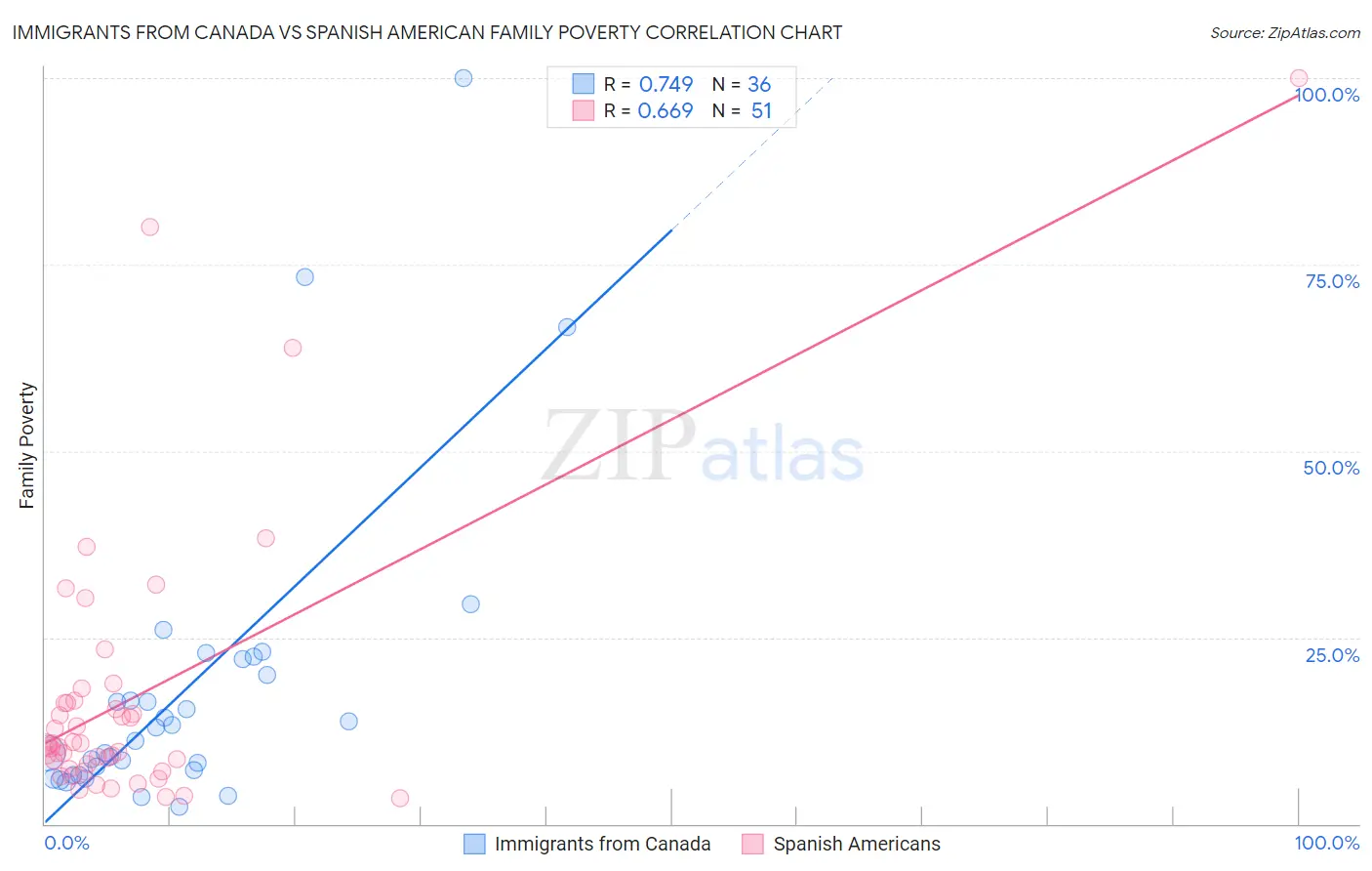 Immigrants from Canada vs Spanish American Family Poverty