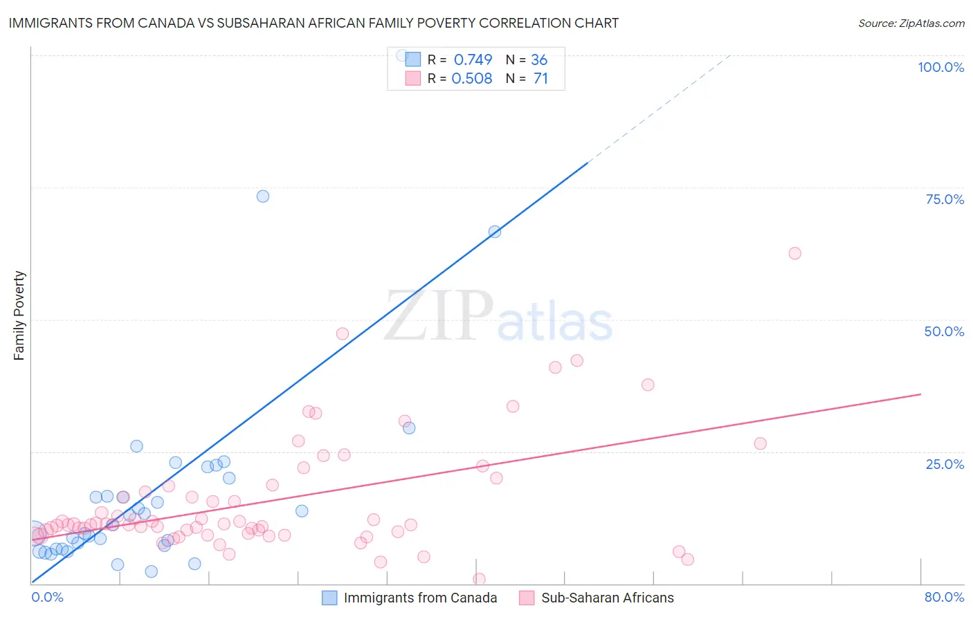 Immigrants from Canada vs Subsaharan African Family Poverty