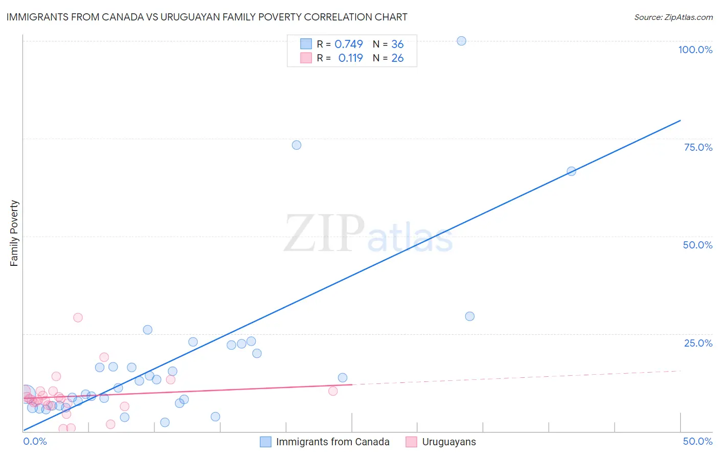 Immigrants from Canada vs Uruguayan Family Poverty