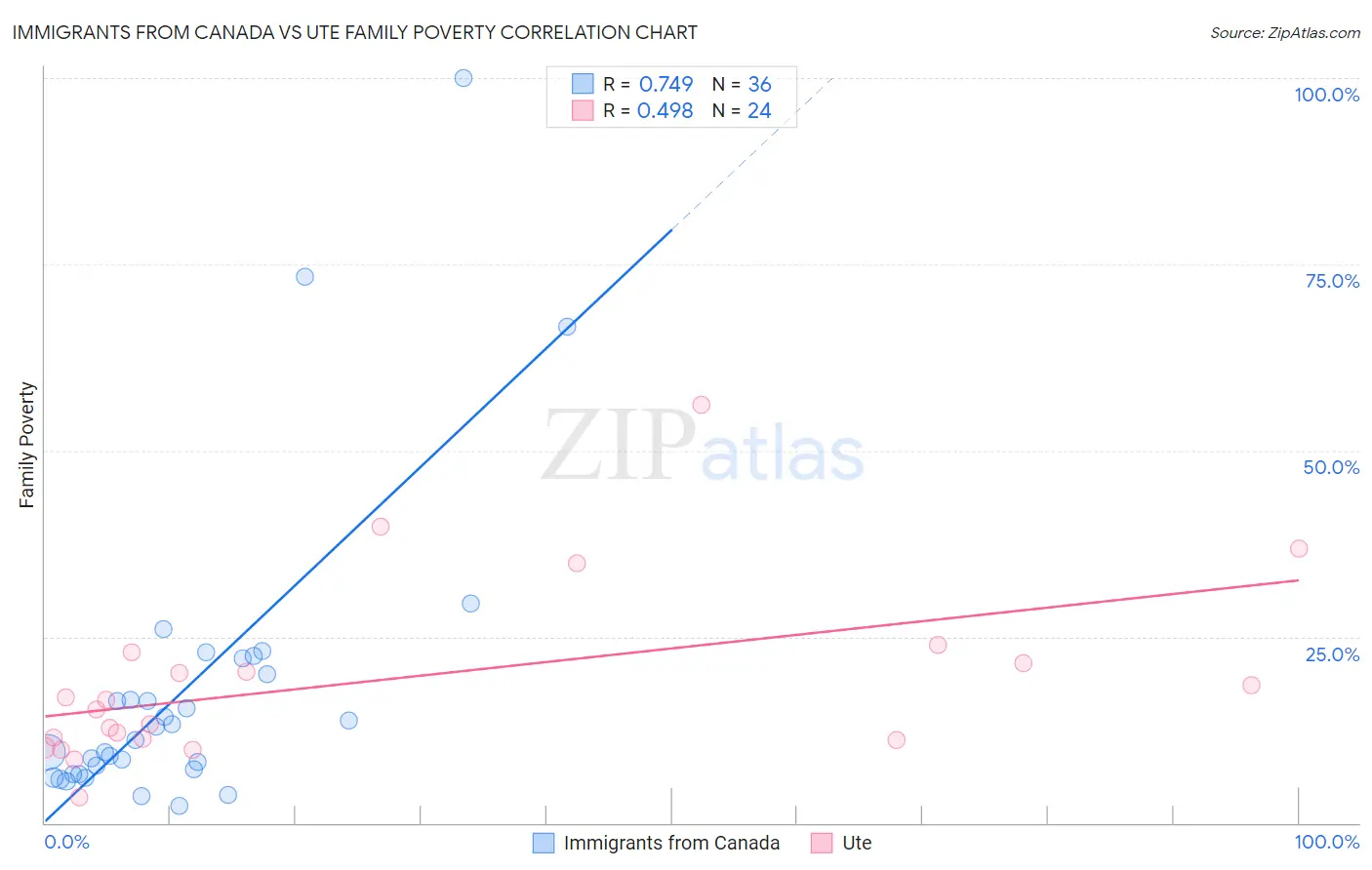 Immigrants from Canada vs Ute Family Poverty