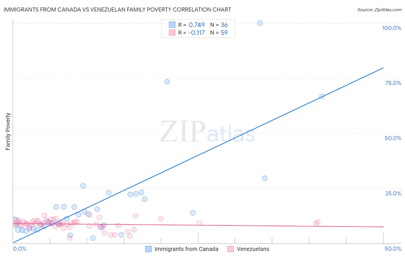 Immigrants from Canada vs Venezuelan Family Poverty