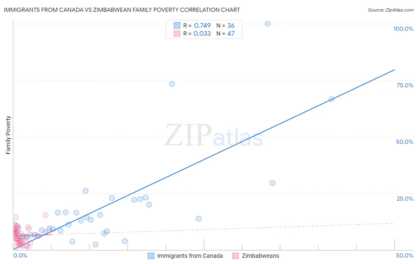 Immigrants from Canada vs Zimbabwean Family Poverty
