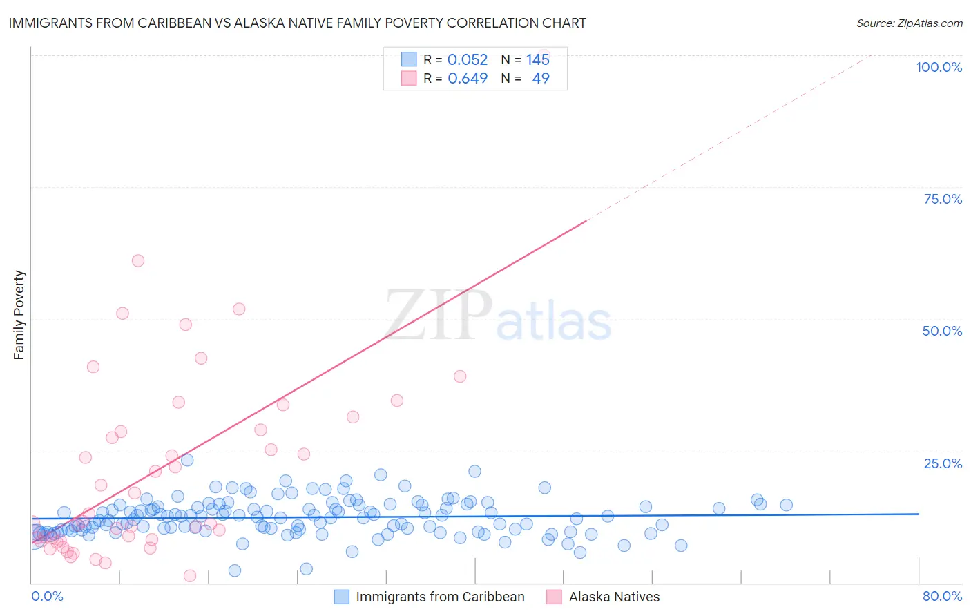 Immigrants from Caribbean vs Alaska Native Family Poverty