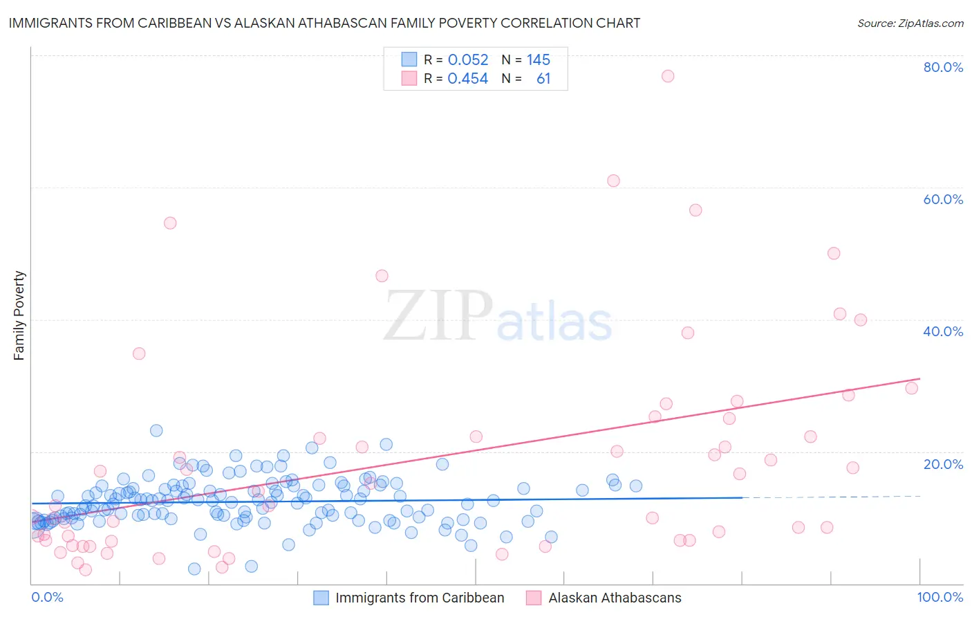 Immigrants from Caribbean vs Alaskan Athabascan Family Poverty